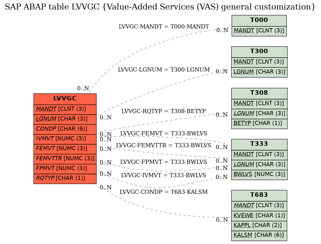 E-R Diagram for table LVVGC (Value-Added Services (VAS) general customization)