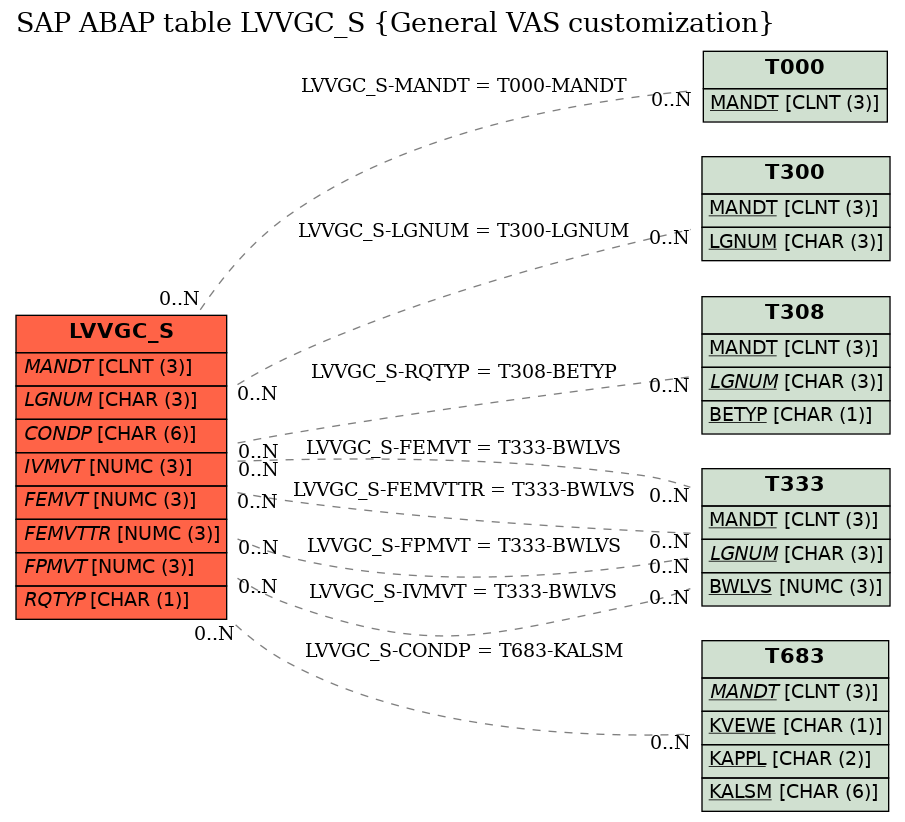 E-R Diagram for table LVVGC_S (General VAS customization)