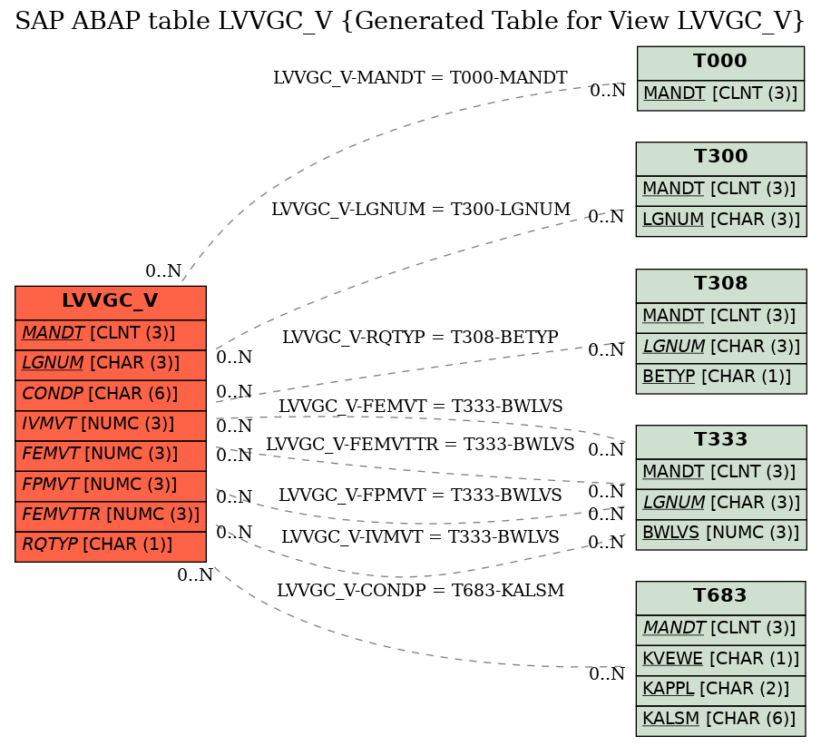 E-R Diagram for table LVVGC_V (Generated Table for View LVVGC_V)