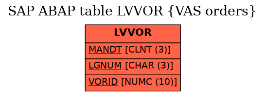 E-R Diagram for table LVVOR (VAS orders)