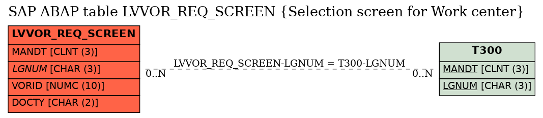 E-R Diagram for table LVVOR_REQ_SCREEN (Selection screen for Work center)