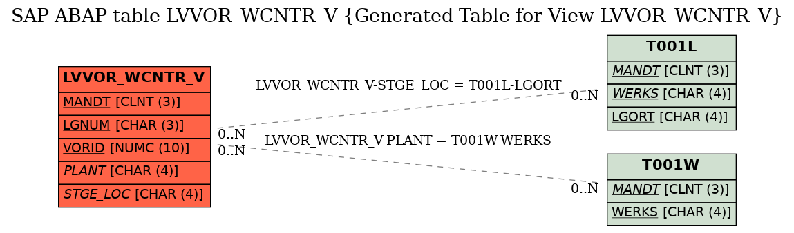 E-R Diagram for table LVVOR_WCNTR_V (Generated Table for View LVVOR_WCNTR_V)