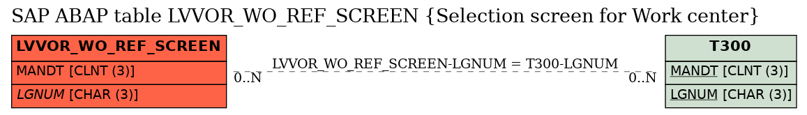 E-R Diagram for table LVVOR_WO_REF_SCREEN (Selection screen for Work center)