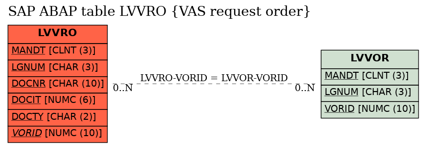 E-R Diagram for table LVVRO (VAS request order)