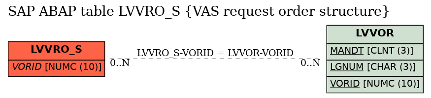 E-R Diagram for table LVVRO_S (VAS request order structure)