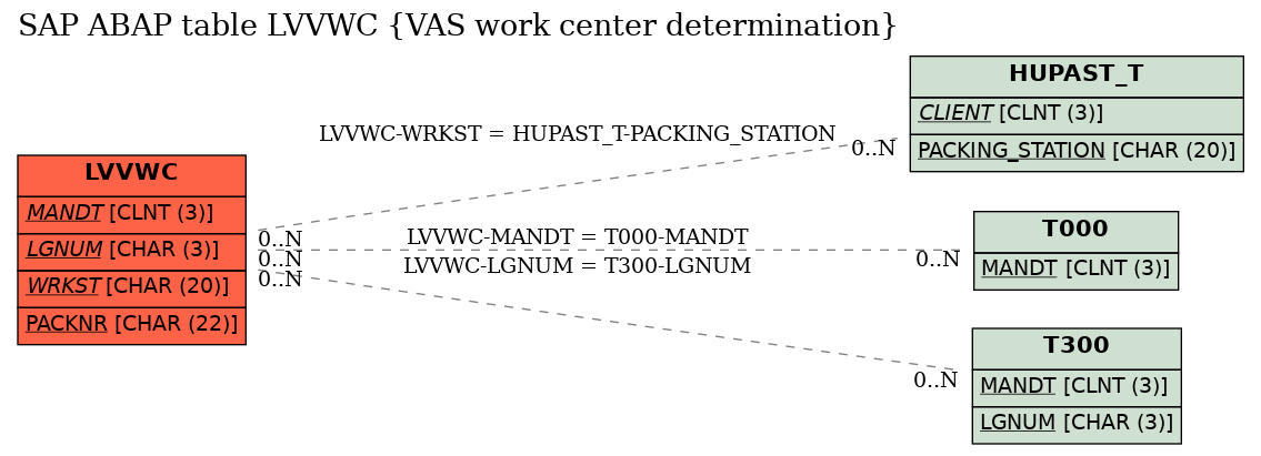 E-R Diagram for table LVVWC (VAS work center determination)