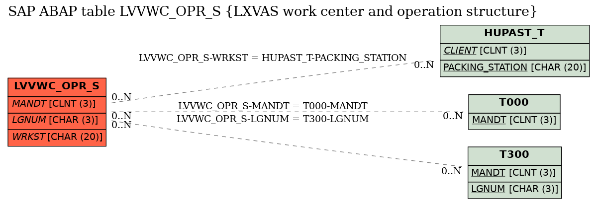 E-R Diagram for table LVVWC_OPR_S (LXVAS work center and operation structure)