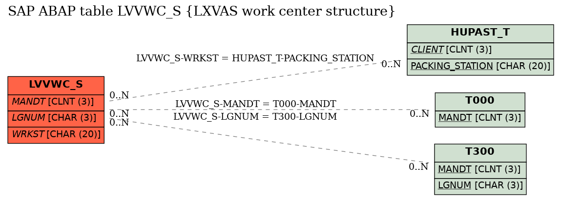 E-R Diagram for table LVVWC_S (LXVAS work center structure)