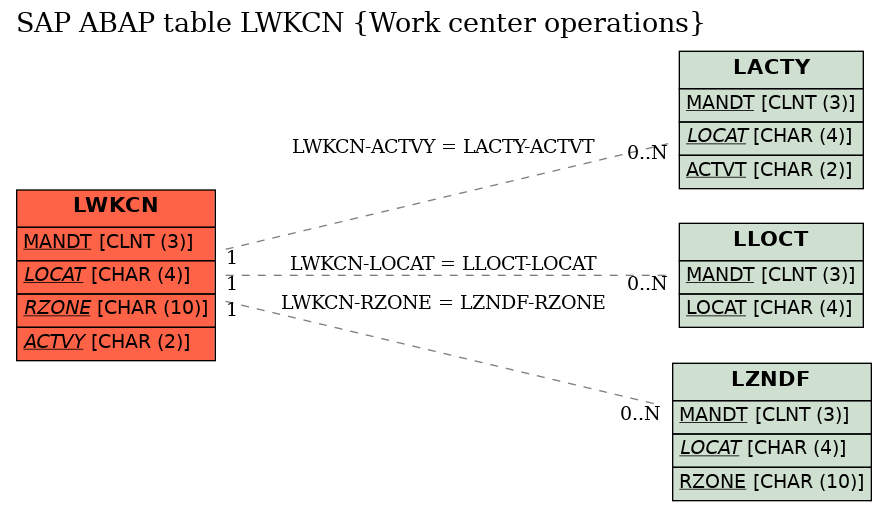 E-R Diagram for table LWKCN (Work center operations)