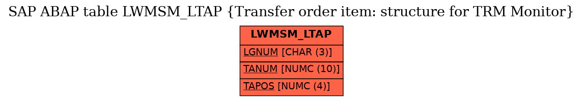 E-R Diagram for table LWMSM_LTAP (Transfer order item: structure for TRM Monitor)