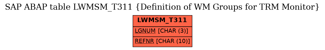 E-R Diagram for table LWMSM_T311 (Definition of WM Groups for TRM Monitor)