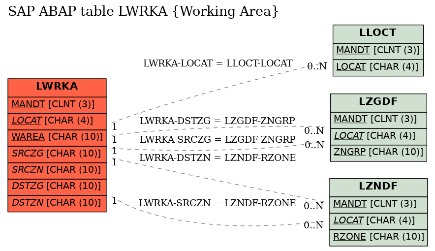 E-R Diagram for table LWRKA (Working Area)