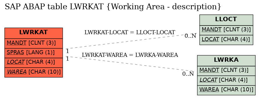 E-R Diagram for table LWRKAT (Working Area - description)