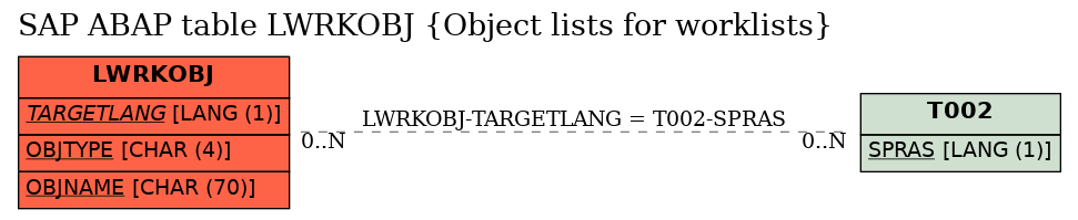 E-R Diagram for table LWRKOBJ (Object lists for worklists)