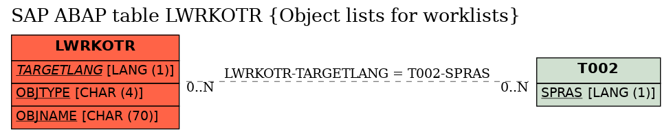 E-R Diagram for table LWRKOTR (Object lists for worklists)