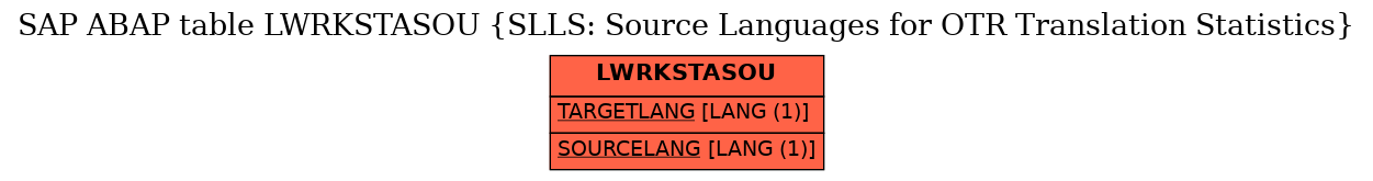 E-R Diagram for table LWRKSTASOU (SLLS: Source Languages for OTR Translation Statistics)