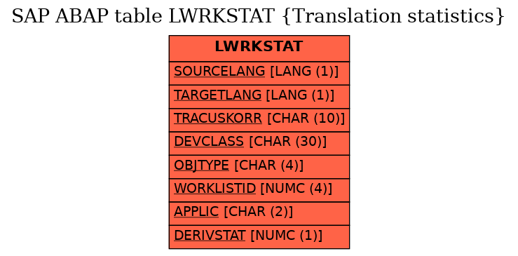 E-R Diagram for table LWRKSTAT (Translation statistics)