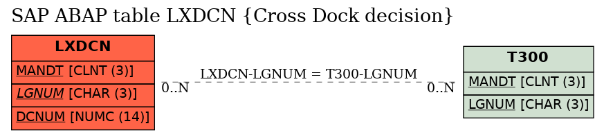 E-R Diagram for table LXDCN (Cross Dock decision)