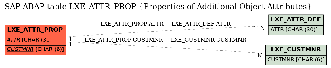 E-R Diagram for table LXE_ATTR_PROP (Properties of Additional Object Attributes)