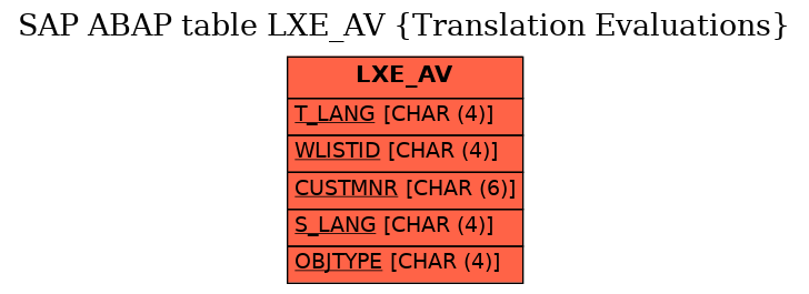 E-R Diagram for table LXE_AV (Translation Evaluations)