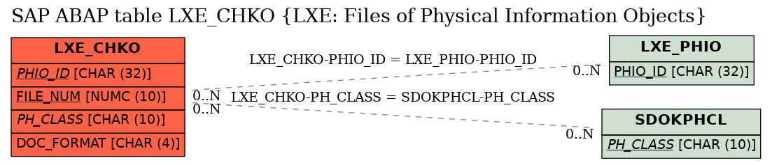 E-R Diagram for table LXE_CHKO (LXE: Files of Physical Information Objects)