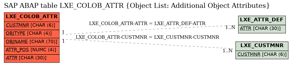 E-R Diagram for table LXE_COLOB_ATTR (Object List: Additional Object Attributes)