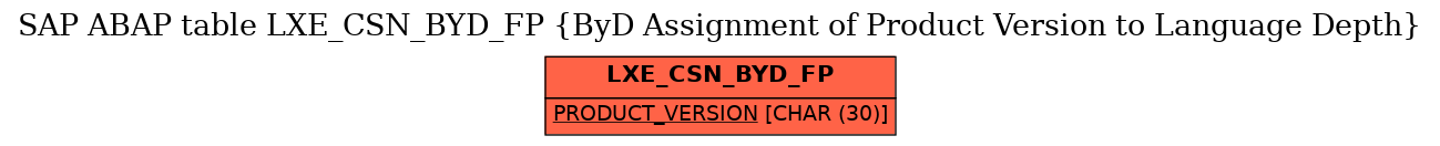 E-R Diagram for table LXE_CSN_BYD_FP (ByD Assignment of Product Version to Language Depth)
