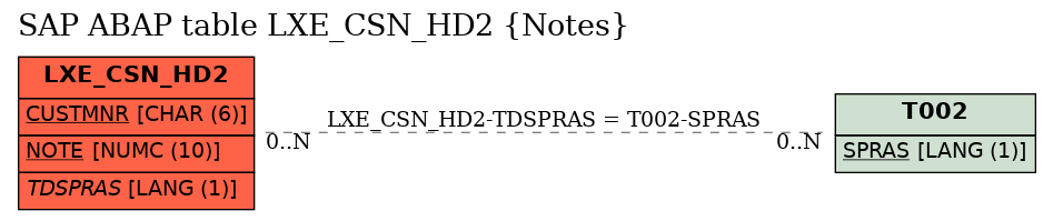 E-R Diagram for table LXE_CSN_HD2 (Notes)