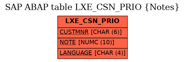 E-R Diagram for table LXE_CSN_PRIO (Notes)