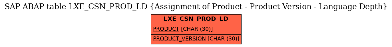 E-R Diagram for table LXE_CSN_PROD_LD (Assignment of Product - Product Version - Language Depth)