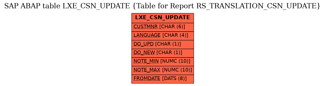 E-R Diagram for table LXE_CSN_UPDATE (Table for Report RS_TRANSLATION_CSN_UPDATE)