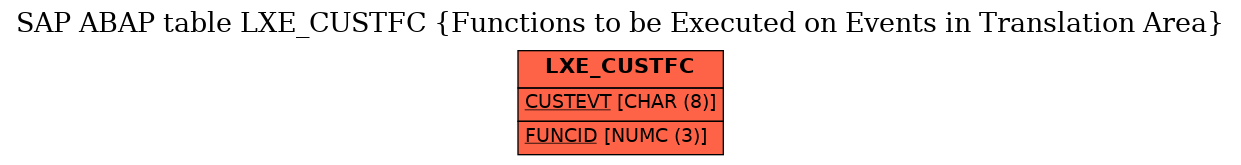 E-R Diagram for table LXE_CUSTFC (Functions to be Executed on Events in Translation Area)