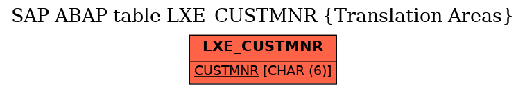 E-R Diagram for table LXE_CUSTMNR (Translation Areas)