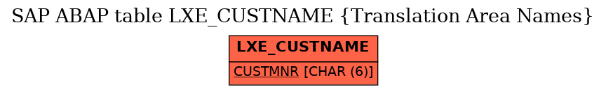 E-R Diagram for table LXE_CUSTNAME (Translation Area Names)