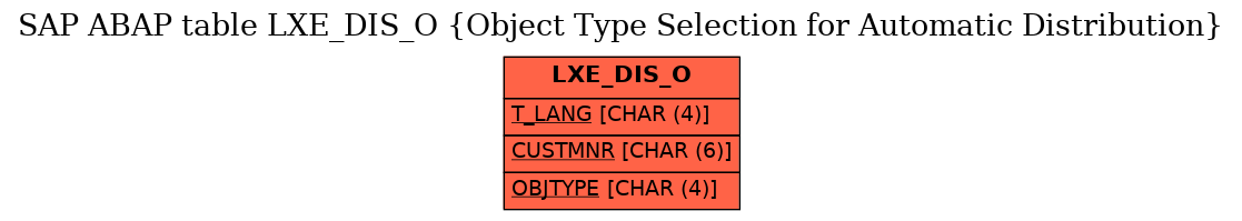 E-R Diagram for table LXE_DIS_O (Object Type Selection for Automatic Distribution)