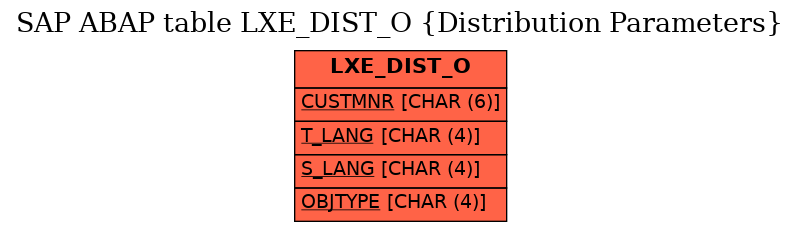 E-R Diagram for table LXE_DIST_O (Distribution Parameters)