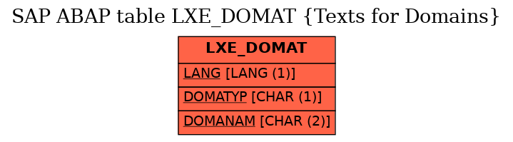 E-R Diagram for table LXE_DOMAT (Texts for Domains)