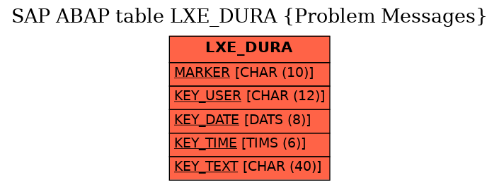 E-R Diagram for table LXE_DURA (Problem Messages)