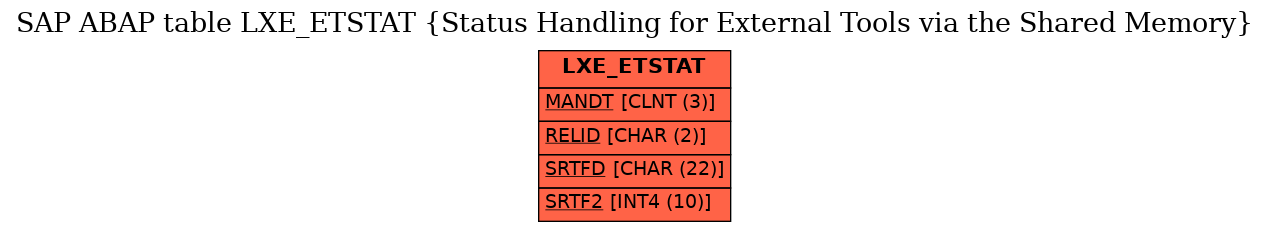 E-R Diagram for table LXE_ETSTAT (Status Handling for External Tools via the Shared Memory)