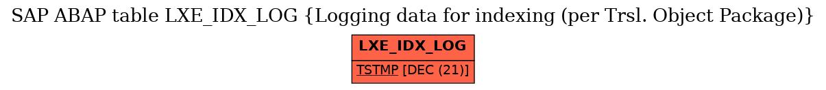 E-R Diagram for table LXE_IDX_LOG (Logging data for indexing (per Trsl. Object Package))