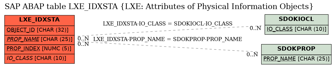 E-R Diagram for table LXE_IDXSTA (LXE: Attributes of Physical Information Objects)