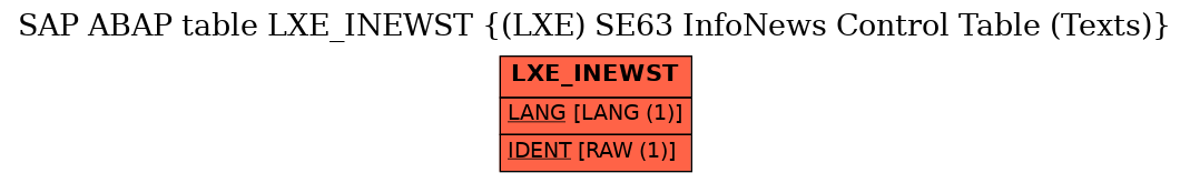 E-R Diagram for table LXE_INEWST ((LXE) SE63 InfoNews Control Table (Texts))