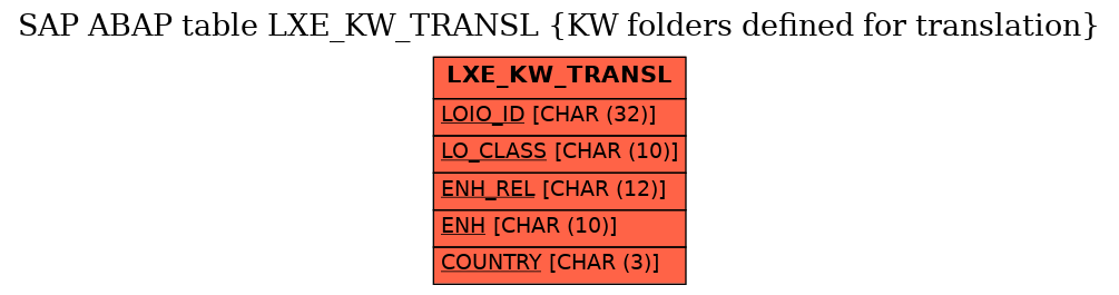 E-R Diagram for table LXE_KW_TRANSL (KW folders defined for translation)