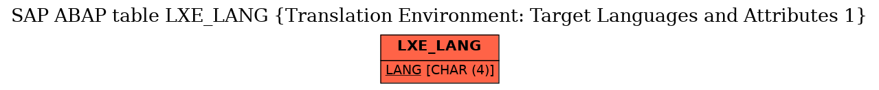 E-R Diagram for table LXE_LANG (Translation Environment: Target Languages and Attributes 1)