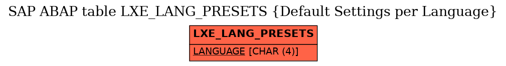 E-R Diagram for table LXE_LANG_PRESETS (Default Settings per Language)