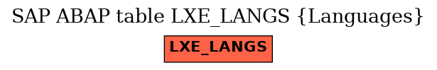 E-R Diagram for table LXE_LANGS (Languages)