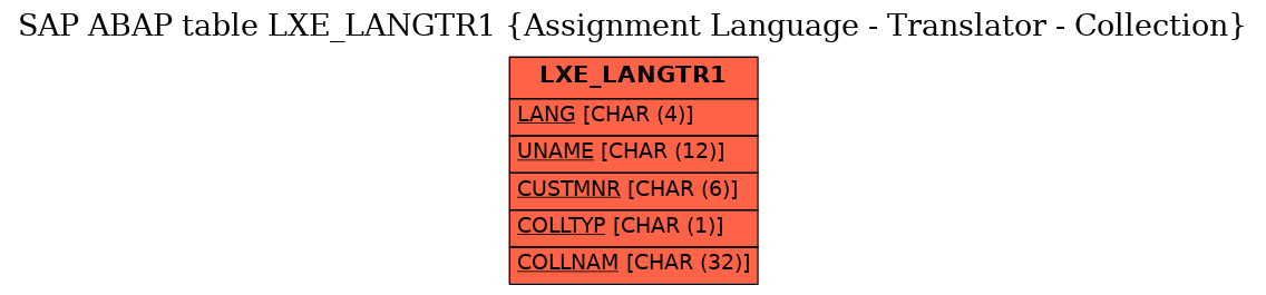 E-R Diagram for table LXE_LANGTR1 (Assignment Language - Translator - Collection)