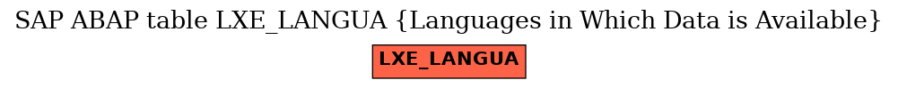 E-R Diagram for table LXE_LANGUA (Languages in Which Data is Available)