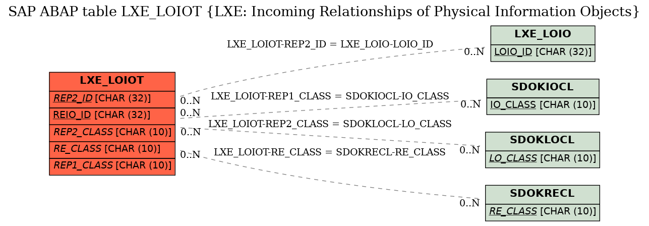 E-R Diagram for table LXE_LOIOT (LXE: Incoming Relationships of Physical Information Objects)