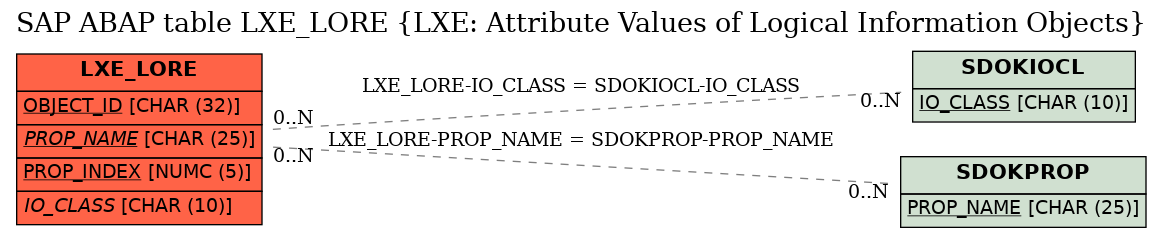 E-R Diagram for table LXE_LORE (LXE: Attribute Values of Logical Information Objects)